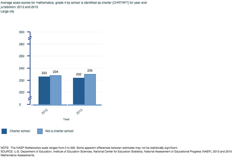 4th Grade Composite Score Comparisons Mathematics large city