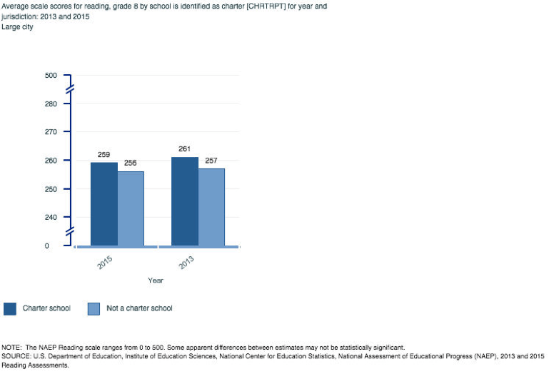 8th Grade Composite Score Comparisons reading large city